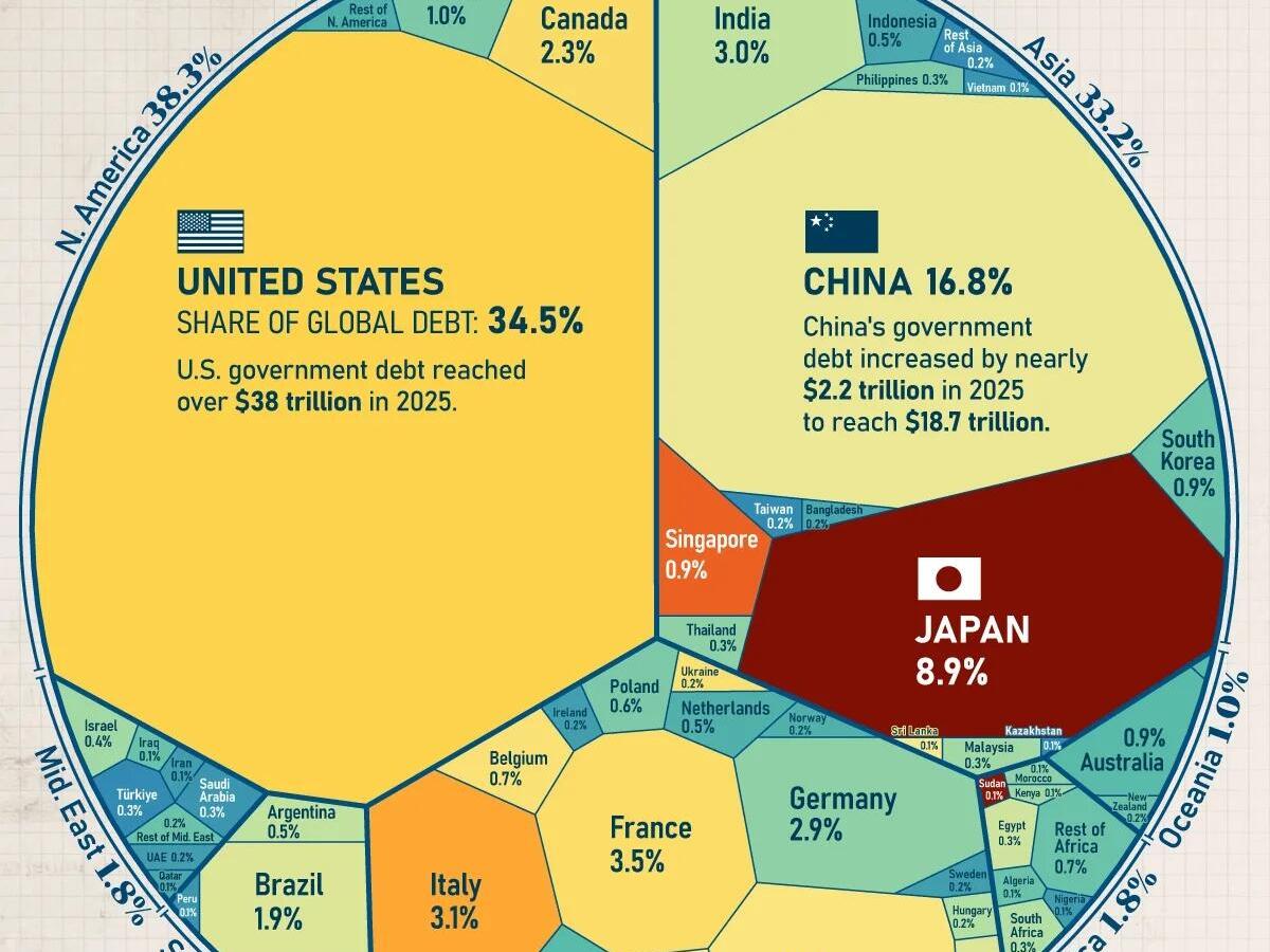 Visualizing The World’s $111 Trillion In Government Debt In One Giant&nbsp;Chart