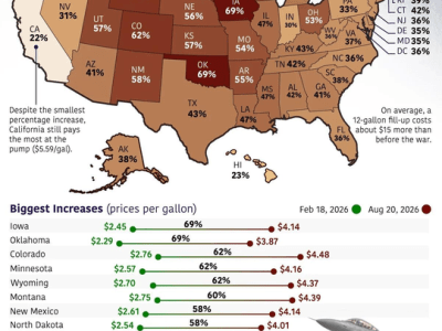 How Much Gas Prices Have Risen Since The Iran&nbsp;War
